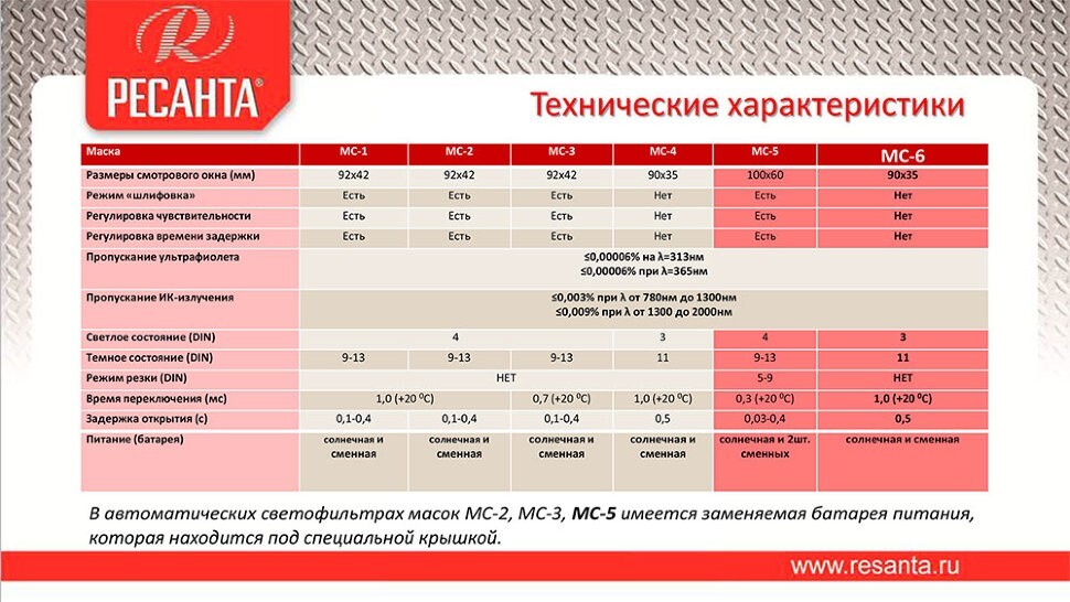 Сварочная маска МС-6 Ресанта (окно 90х35, автоматический светофильтр не регулируется, без коробки) в Иркутске